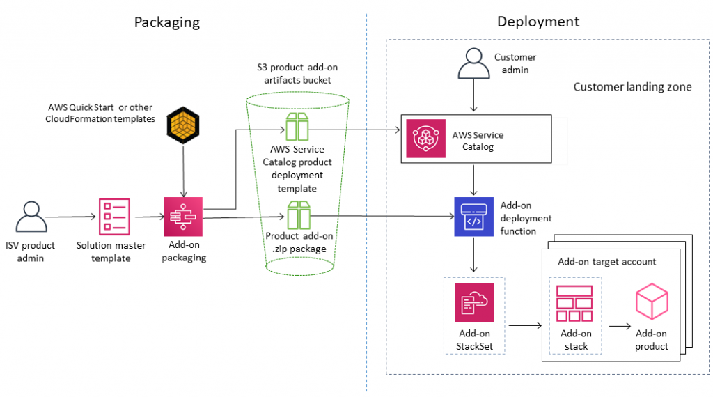 diagram showing detailed view of packaging and deployment processes.