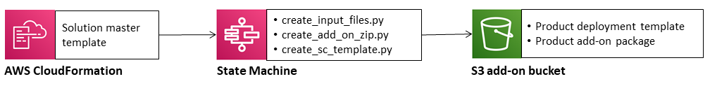 solution master template to create_input_files.py, create_add_on_zip.py,, create_sc_template.py to s3 bucket with deployment template and add on package.