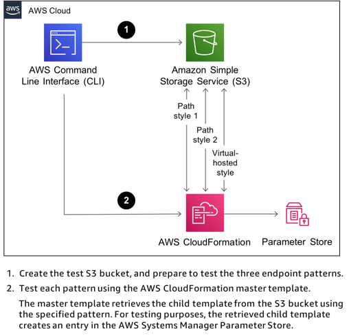This image illustrates the test process described in this post. Step 1: Create the test S3 bucket, and prepare to test the three endpoint patterns. Step 2: Test each pattern using the AWS CloudFormation master template. The master template retrieves the child template from the S3 bucket using the specified endpoint pattern. For testing purposes, the retrieved child template creates an entry in the AWS Systems Manager Parameter Store.