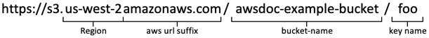 https://s3.us-west-2.amazonaws.com/awsdoc-example-bucket/foo us-west-2 = region awsdoc-example-bucket = bucket name foo = key name
