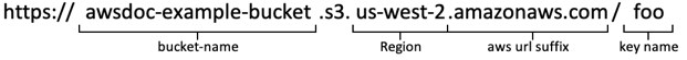 Illustrated URL with callouts—https://awsdoc-example-bucket.s3.us-west-2.amazonaws.com/foo awsdoc-example-bucket=bucket name us-west-2 = Region foo = key name