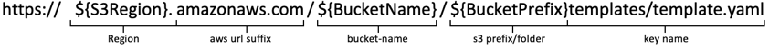 This image shows the template URL highlighting the elements that form the URL.