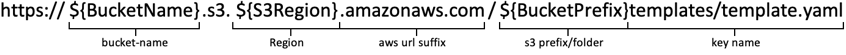 This image shows the template URL highlighting the elements that form the URL.