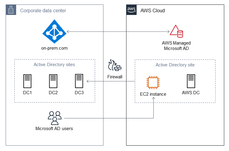 Microsoft AD environment with firewall