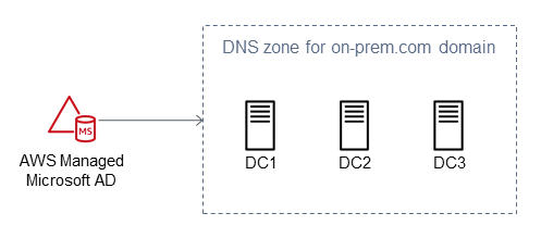 Microsoft AD hybrid environment overview before implementation