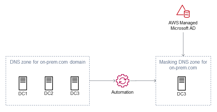 Overview of domain controller location