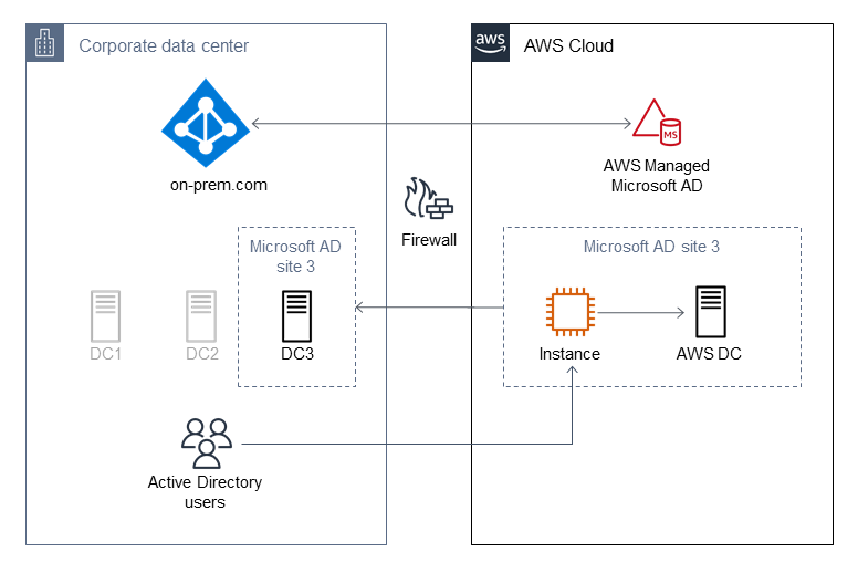 Microsoft AD environment with domain controller masking