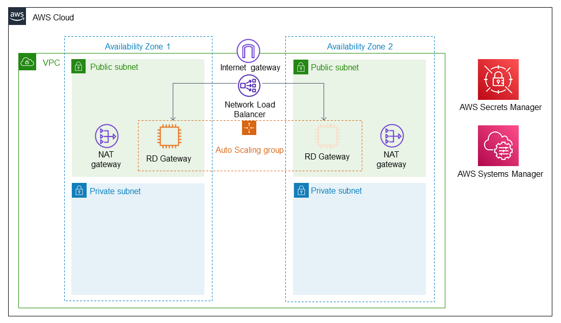 Quick Start architecture for Microsoft RD Gateway on the AWS Cloud