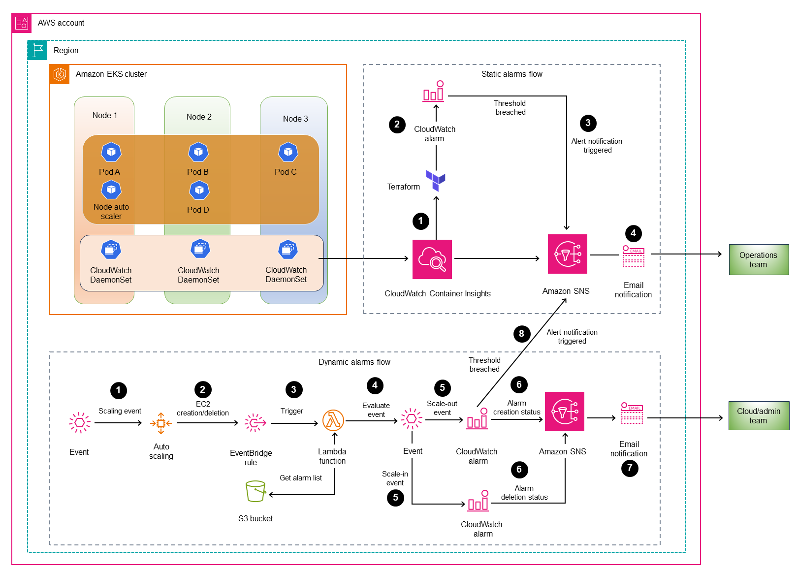 Architectural overview of Amazon EKS cluster automation