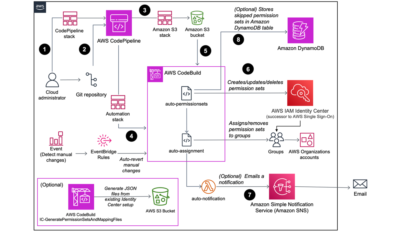 Architecture diagram for the IAM Identity Center CI/CD pipeline