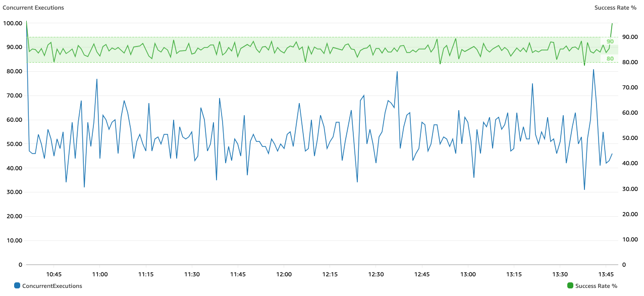 The image shows a cloudwatch graph of the success rate being within values 80 and 90% for the duration of the job of 190 minutes and the number of concurrent executions varying throughout the job driven by lambda automatic scaling and back-off
