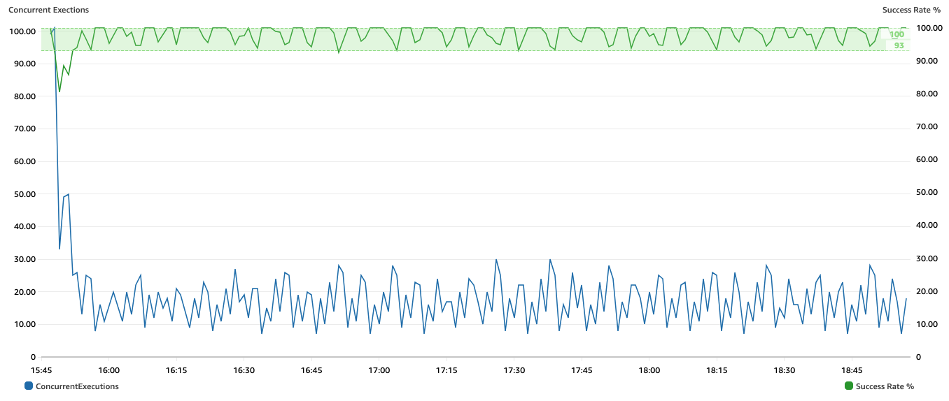 The image shows a cloudwatch graph of the success rate being within values 93 and 100% for the duration of the job of 190 minutes and the number of concurrent executions varying throughout the job driven by our custom scaling and back-off solution