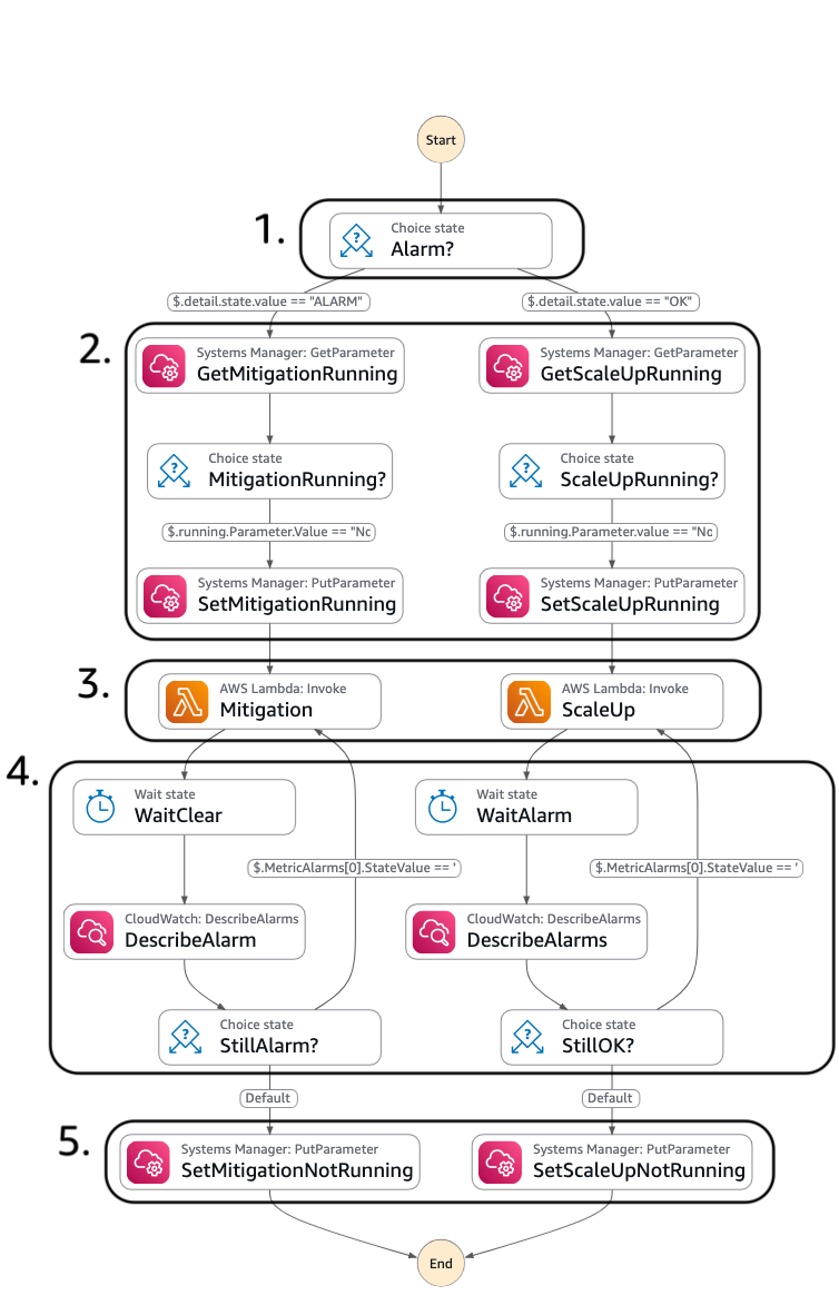The image shows the AWS Step Functions workflow described in the post.
