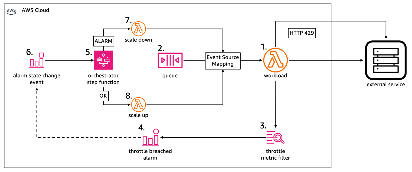 The image shows the architectural design of the solution as described in the post.