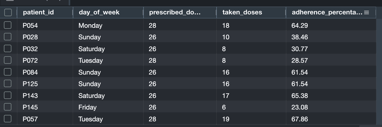 Medication adherence analysis