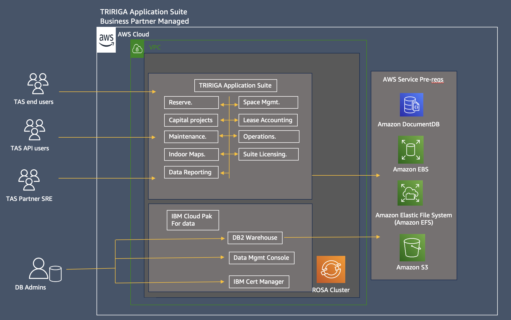 High-level diagram showing Tririga on an ROSA cluster with connectiosn to storage and database services.