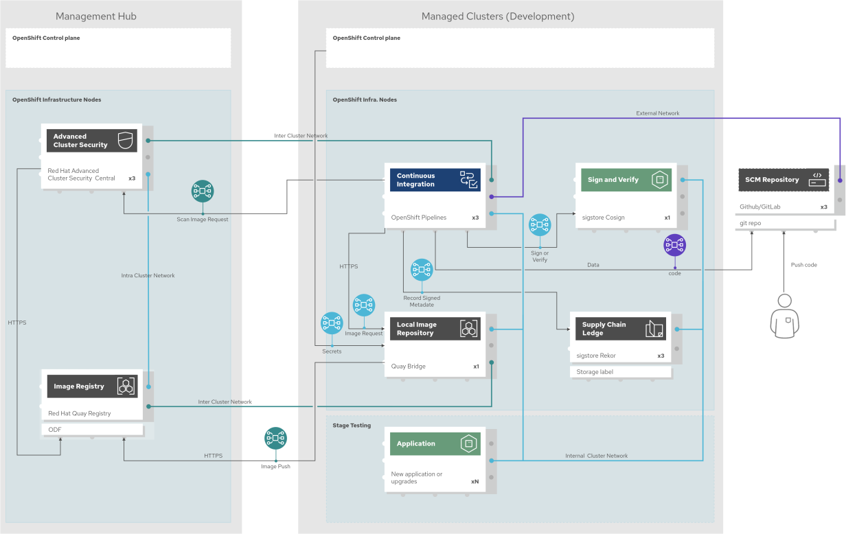 Red Hat Advanced Cluster Security DevSecOPS flow
