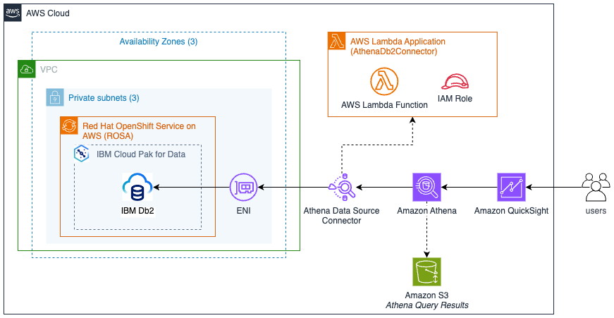 Architecture diagram shows how to used the Amazon Athena data source connector for IBM Db2 to query the Db2 for z/OS data synchronized with Db2 on Cloud Pak for Data. And using Amazon QuickSight to build dashboards to gain insights to the data.