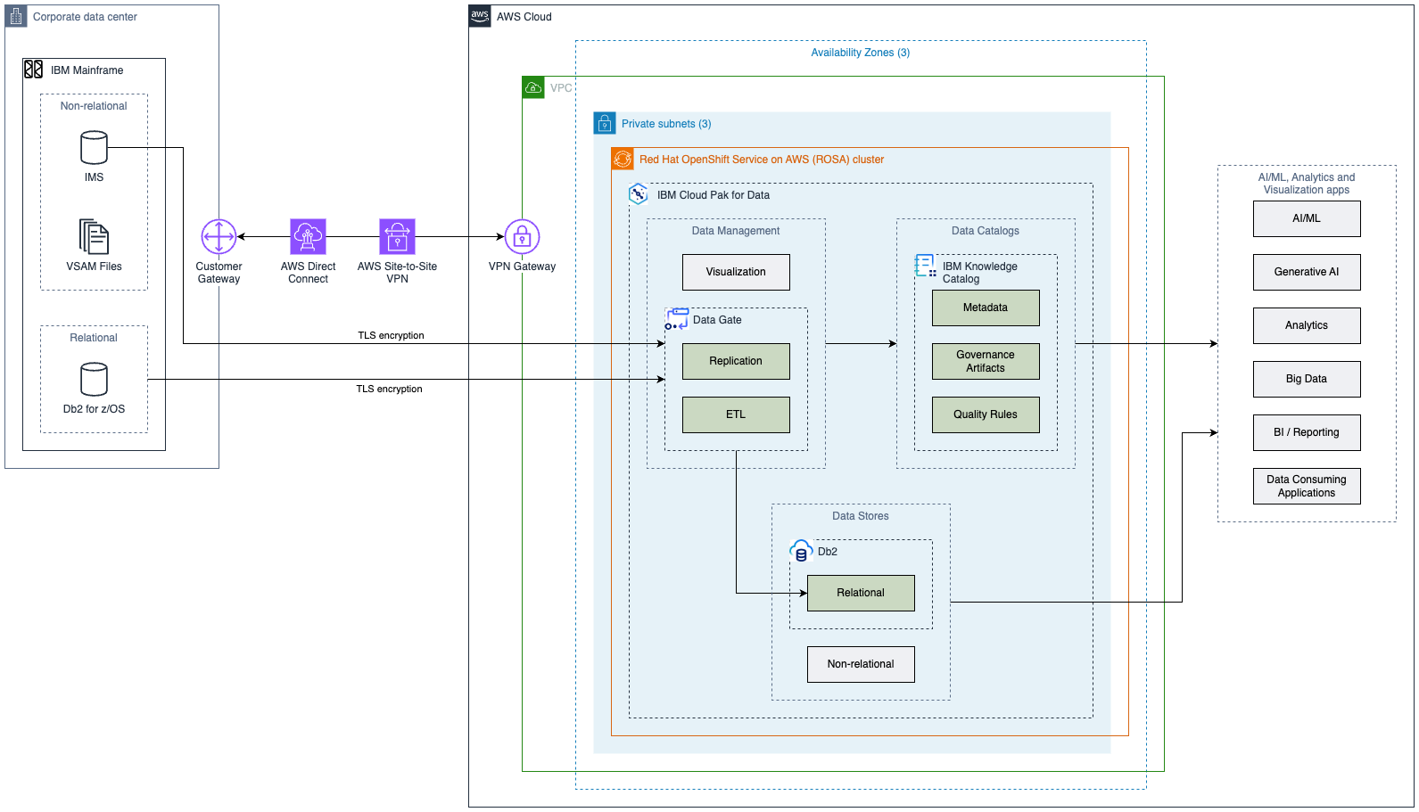 Solution architecture containing spaning between the corporate data center and AWS. The architecture uses IBM Data Gate for data replication from Db2 for z/OS to Db2 on AWS and utilizes IBM Knowledge Catalog as a storage of metadata for the mainframe and the cloud data assets.