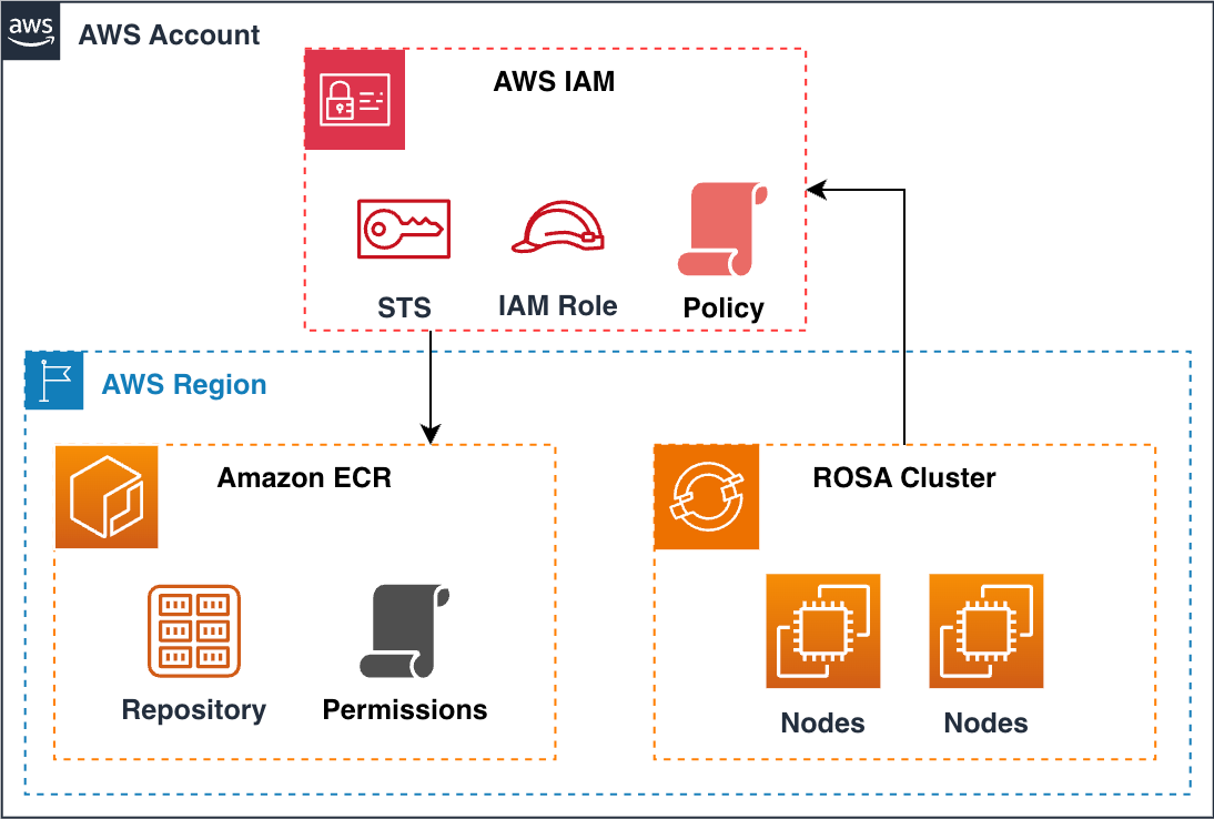 Solution architecture containing ROSA cluster pulling images from ECR