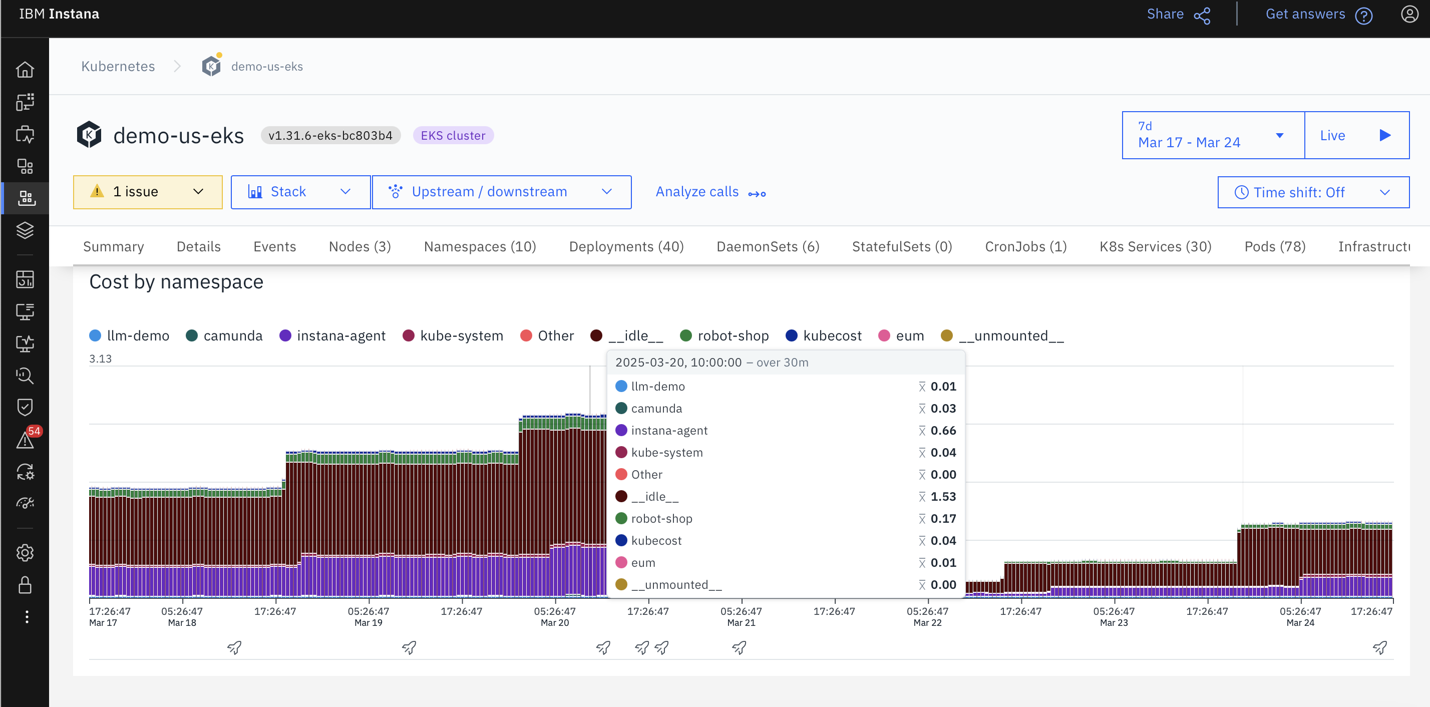 Screenshot of the IBM Instana interface displaying cost by namespace for a demo-us-eks Kubernetes cluster. The bar graph visualizes cost distribution across multiple namespaces, including instana-agent, kube-system, robot-shop, and others. A tooltip provides detailed cost values for each namespace at a specific timestamp. The interface includes live monitoring, time range selection, and filtering options. A yellow alert indicates one issue detected in the cluster.