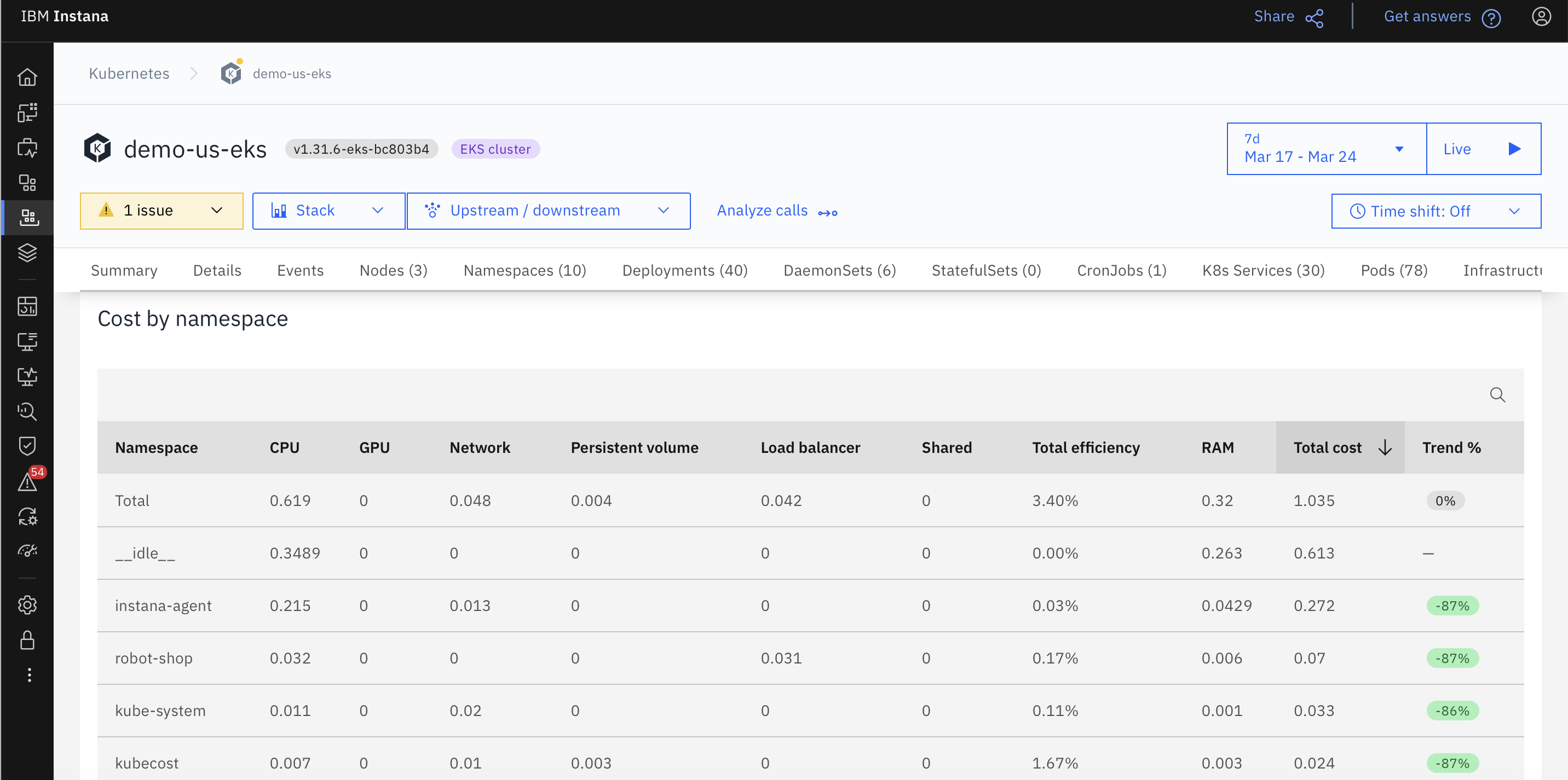 IBM Instana dashboard showing an Amazon EKS cluster cost breakdown table by namespace for demo-us-eks. The table displays resource metrics including CPU, GPU, Network, Storage, and RAM usage alongside Total efficiency percentages and costs. Multiple namespaces (instana-agent, robot-shop, camunda, kubecost, kube-system) show cost reduction trends between 59-63% highlighted in green. An idle namespace shows significant resource consumption (0.242 CPU, 0.145 RAM) with 0% efficiency. Time range shows Mar 06-13 data with total cluster cost of 0.497.