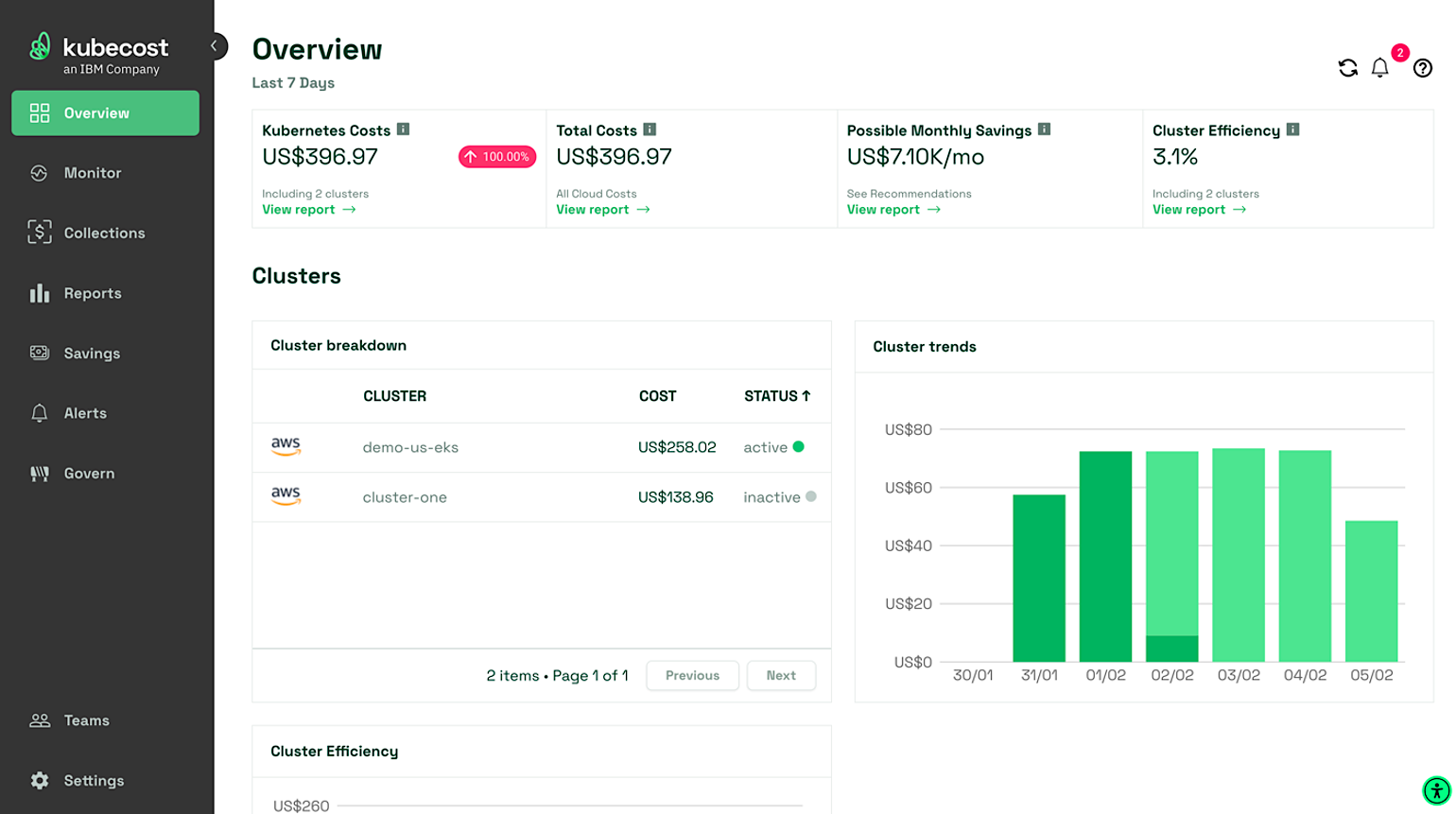 Screenshot of the Kubecost dashboard showing an overview of Kubernetes cost management. The dashboard displays key metrics such as Kubernetes costs (US$396.97), total costs (US$396.97), possible monthly savings (US$7.10K), and cluster efficiency (3.1%). A ‘Clusters’ section lists two AWS clusters: ‘demo-us-eks’ (US$258.02, active) and ‘cluster-one’ (US$138.96, inactive). A bar chart on the right visualizes cluster cost trends over several days. The left sidebar includes navigation options like Monitor, Collections, Reports, Savings, Alerts, Govern, and Settings.