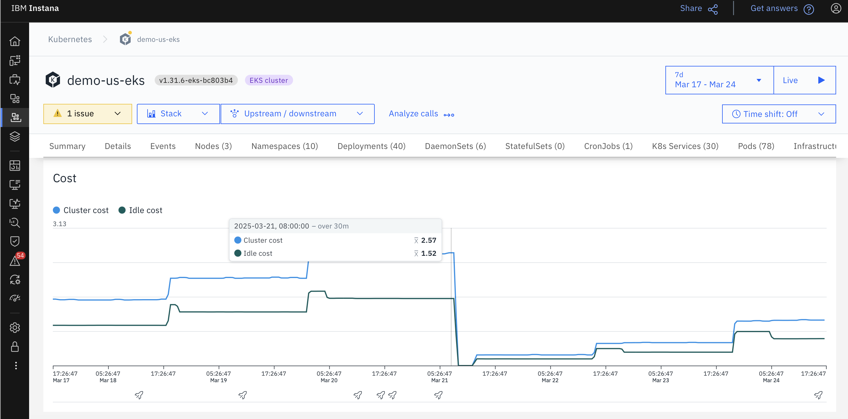 Screenshot of the IBM Instana interface displaying cost monitoring for a demo-us-eks Kubernetes cluster. The dashboard shows a total cost graph with fluctuations over time, alongside an idle cost metric. The interface includes options for filtering data by time range, adjusting time shifts, and analyzing dependencies. A yellow alert indicates one issue detected in the cluster.