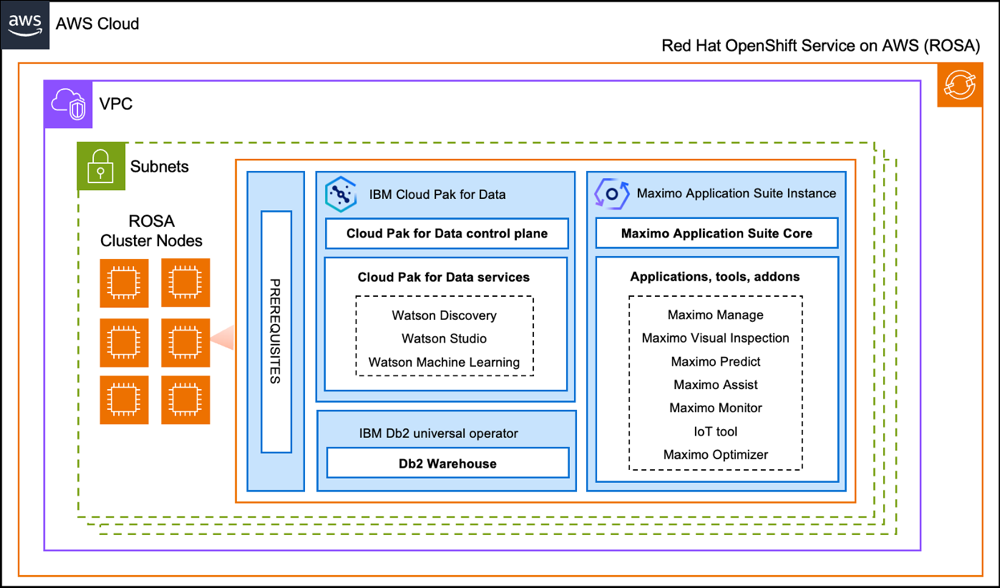 architecture diagram of the MAS components deployed on ROSA