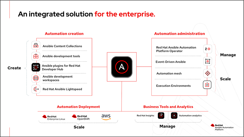 Red Hat Ansible Automation Platform components