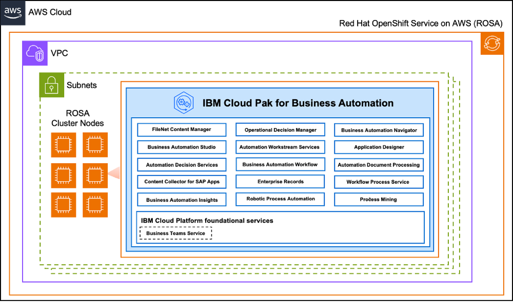 IBM Cloud Pak for Business Automation capabilities deployed on ROSA