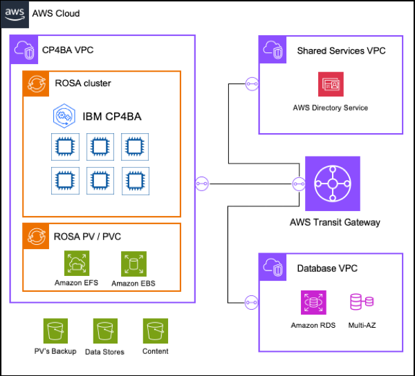 AWS integrations with IBM Cloud Pak for Business Automation on ROSA