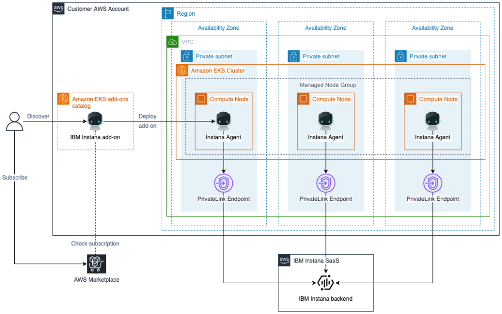This diagram shows the solution architecture for the IBM Instana add-on for Amazon EKS communicating with the Instana SaaS.