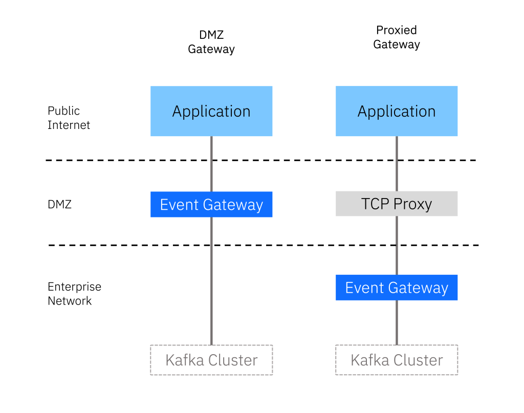Architecture diagram showing how you can expose the event gateway to external parties.