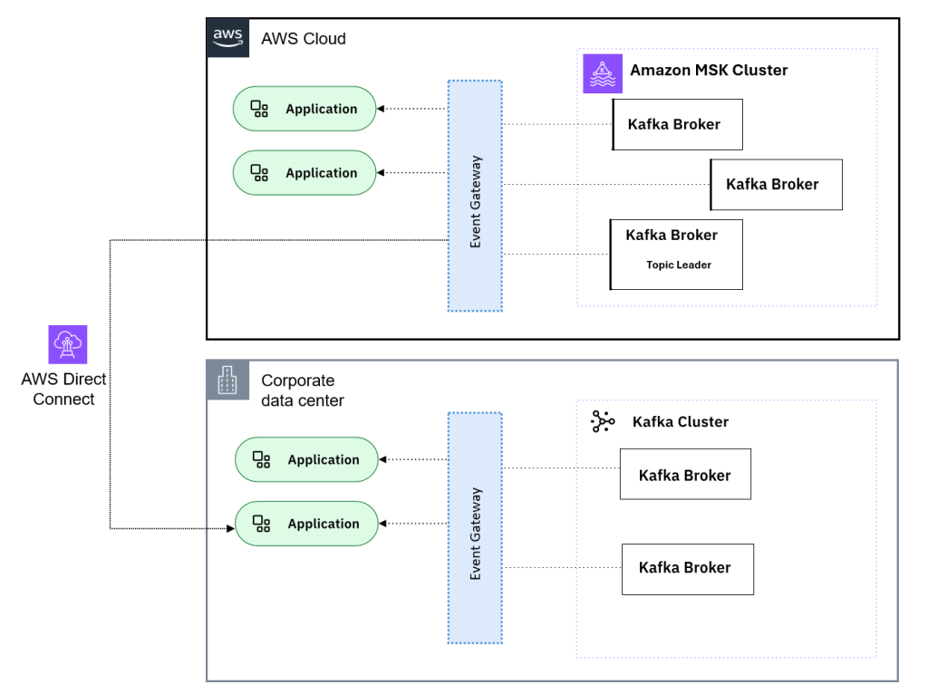 Architecture diagram showing how you can expose a single kafka topic with multiple combinations of controls and policies applied.