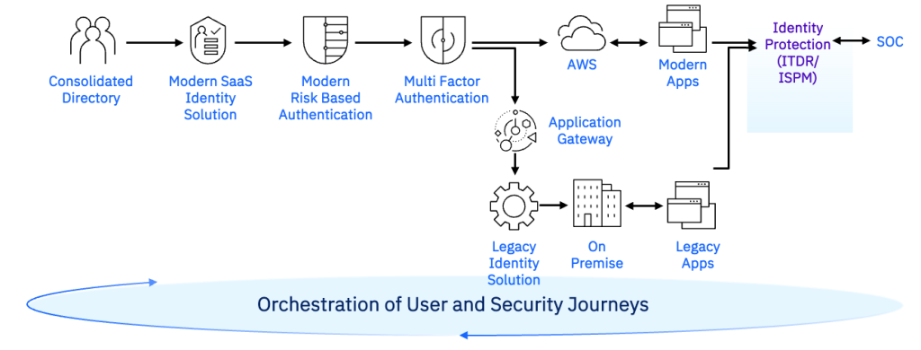 Image shows an architecture diagram with the IBM Verify Identity Fabric orchestrates identity authentication workflow spanning AWS services and on-premises resources.