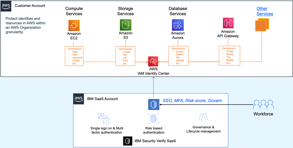 The image shows the reference architecture diagram of how IBM Security Verify integrates with AWS IAM Identity Center.