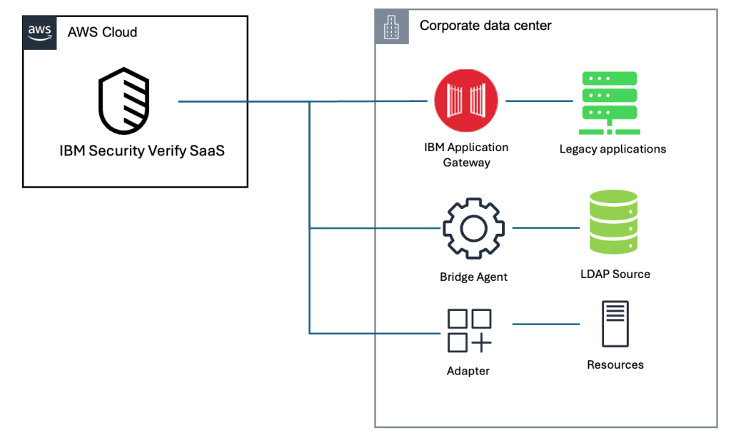 The image shows an architecture diagram of how IBM Security Verify SaaS on AWS integrates with on-premise environment.