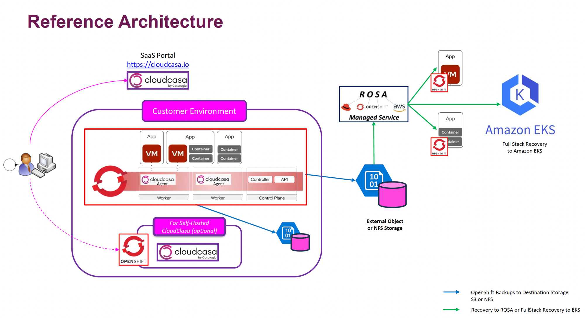 cloudcasa Reference Architecture