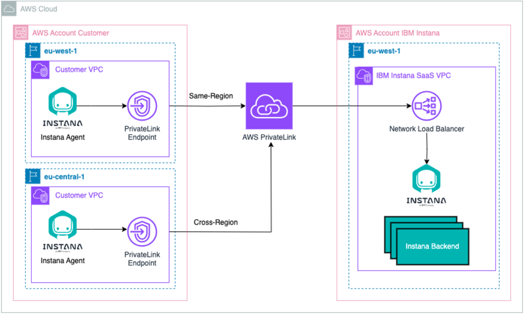 Architecture diagram showing how IBM Instana uses AWS PrivateLink for secure observability. Instana Agents in customer VPCs (eu-west-1 and eu-central-1) connect via PrivateLink endpoints—either same-region or cross-region—to the Instana SaaS backend hosted in the IBM account through a Network Load Balancer.