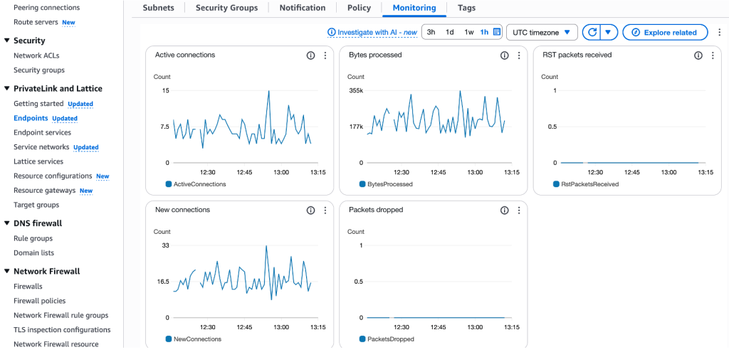 AWS VPC endpoint Monitoring tab showing metrics such as active connections, bytes processed, new connections, packets dropped, and RST packets received over time.