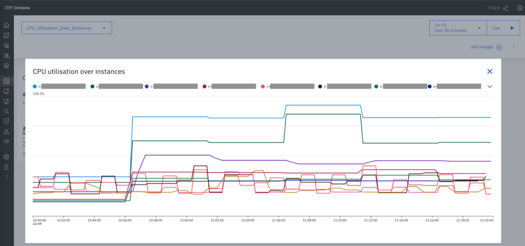 Screenshot of the IBM Instana custom dashboard showing a time series chart of CPU utilization across multiple EC2 instances. The graph displays distinct colored lines representing CPU usage trends for the top 10 instances over time.