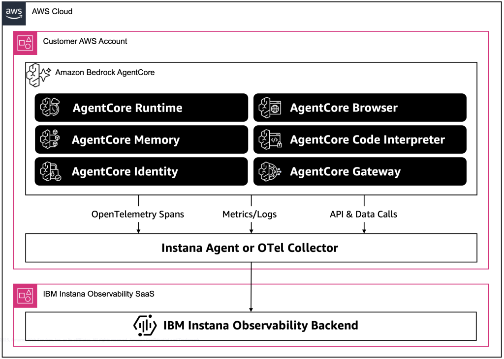 Figure1-AmazonBedrockAgentCoreFlowhOpenTelemetryInstanaBackend