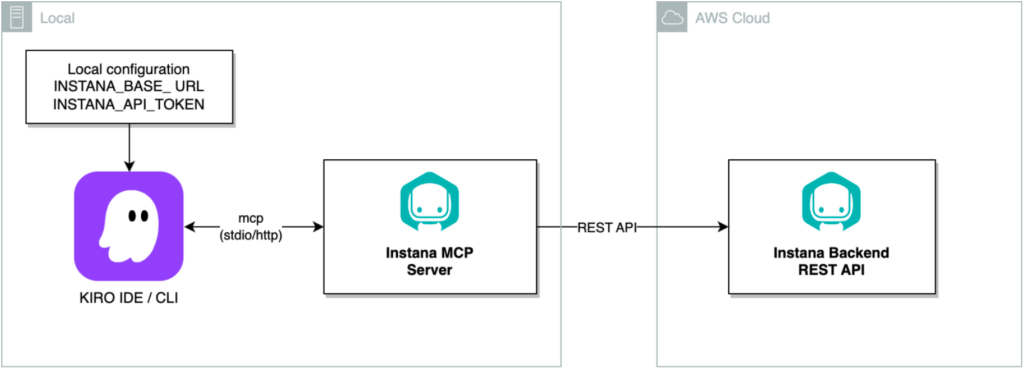 Architecture diagram showing data flow from Kiro CLI and Kiro IDE through Instana MCP Server via HTTP or stdio transport to Instana Backend on AWS.