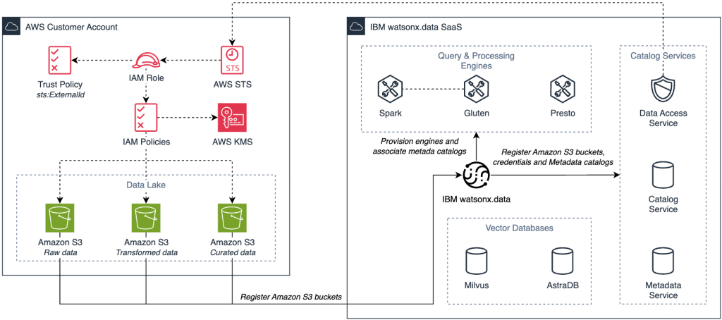 Architecture showing Amazon S3 buckets connected to watsonx.data Hive and Iceberg catalogs with Spark processing engines.