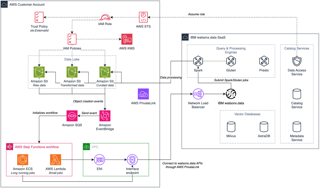 Event-driven data pipeline with AWS services orchestrating watsonx.data Spark jobs through PrivateLink connections.