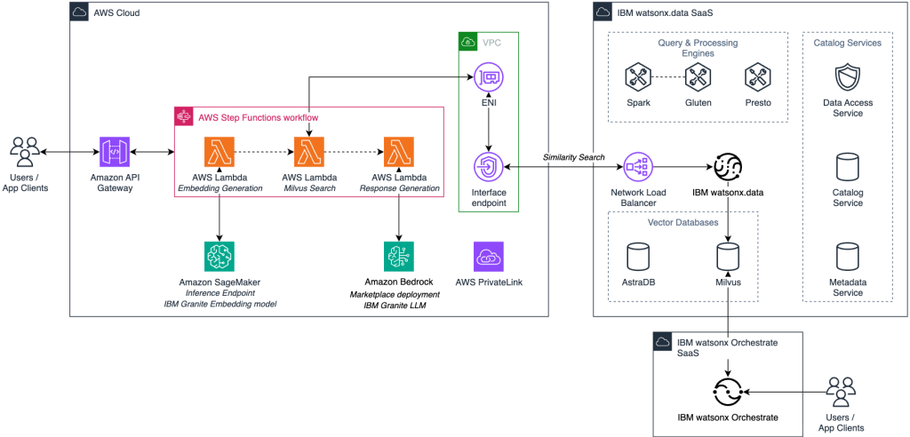 RAG architecture with user query, Milvus vector search, and Amazon Bedrock generating contextual AI responses.