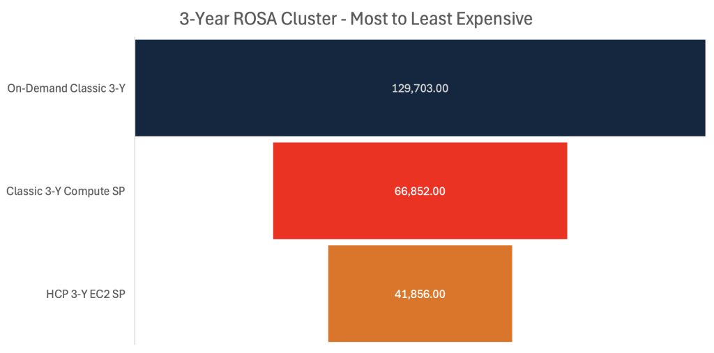 Bar graph visualizing&nbsp;cost difference between ROSA Classic on-demand for 1-year,&nbsp;about $43,000, and ROSA HCP on-demand for 1-year, costing&nbsp;about $27,000.&nbsp;