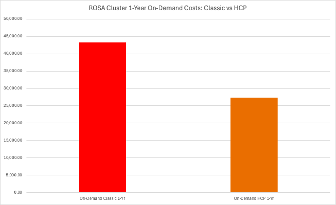 Bar graph visualizing cost difference between ROSA Classic on-demand for 1-year, about $43,000, and ROSA HCP on-demand for 1-year, costing about $27,000.