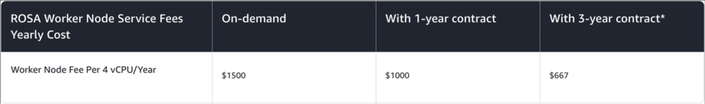 Table showing cost difference for ROSA worker node fee, charged per 4vCPU per year, costing $1500 on-demand, $1000 with a 1-yr contract, and $867/yr with a 3-yr contract.